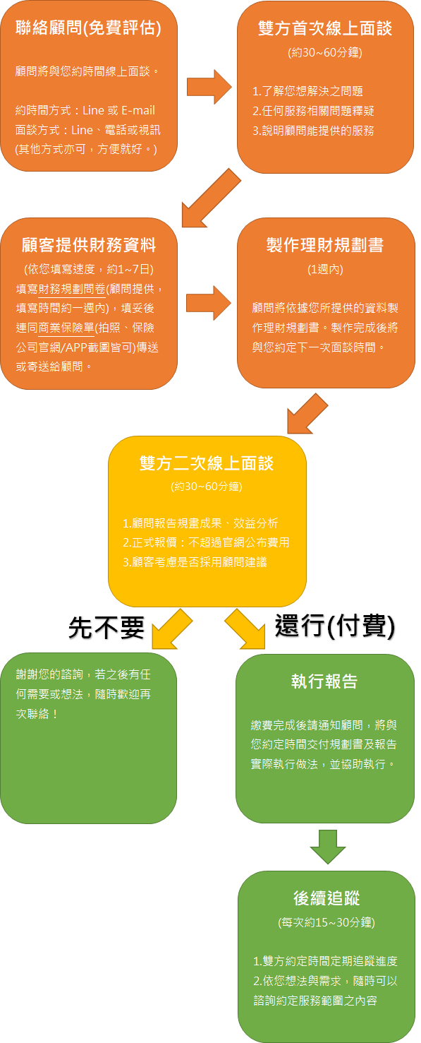 理財規劃服務流程