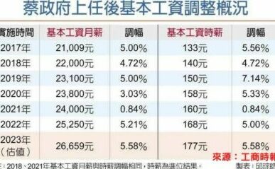 基本工資