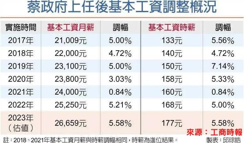 基本工資調幅概況