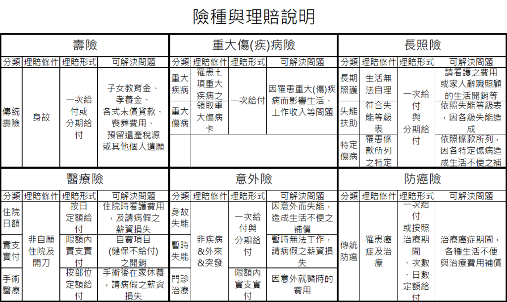 險種與理賠說明