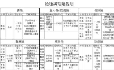 險種與理賠說明