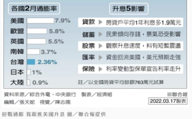 升息