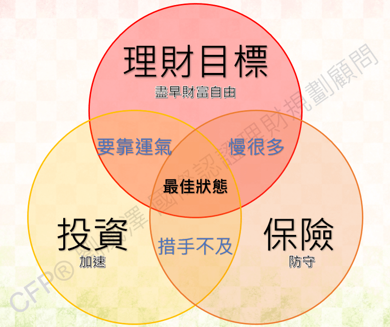 理財三元素